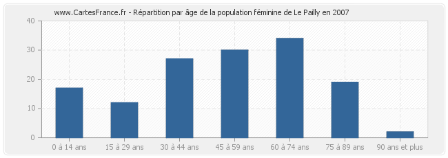 Répartition par âge de la population féminine de Le Pailly en 2007
